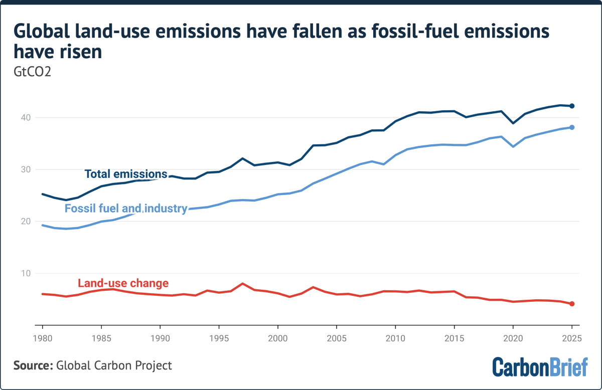 Global Land-Use Emissions Drop 32% Since 2000s - Image 2