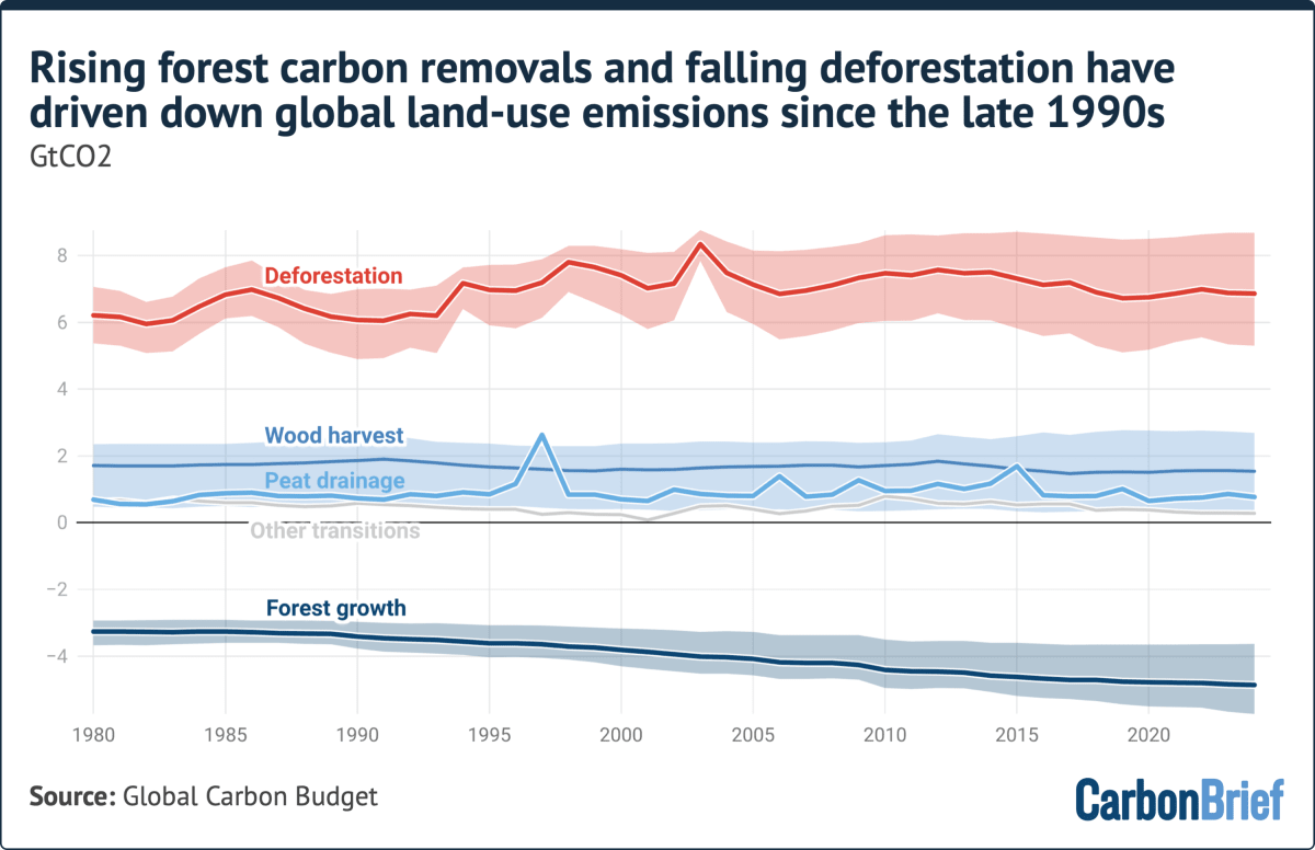 Global Land-Use Emissions Drop 32% Since 2000s - Image 3