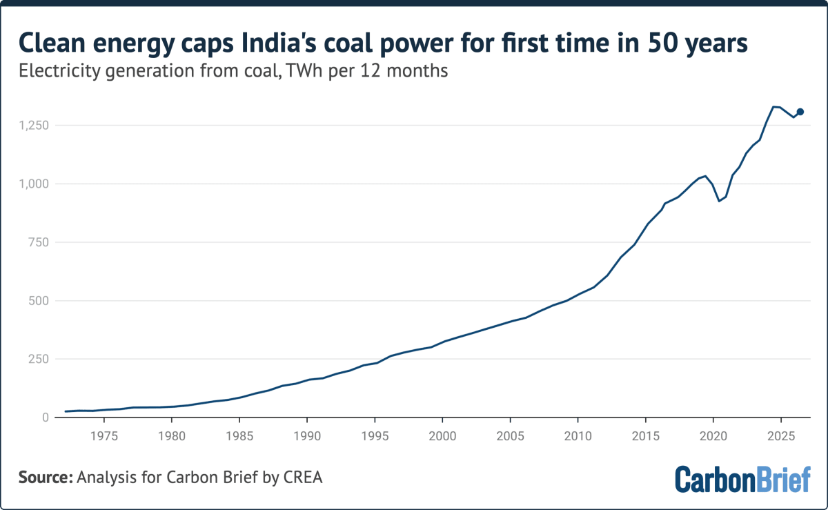 India's Clean Energy Surge Stops Power Emissions for 2 Years - Image 4