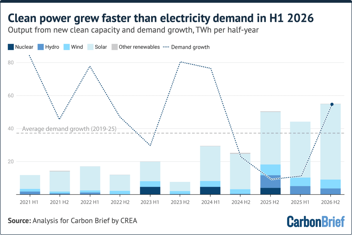 India's Clean Energy Surge Stops Power Emissions for 2 Years - Image 5