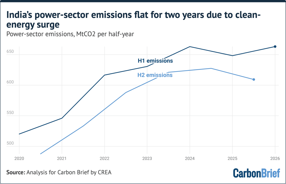 India's Clean Energy Surge Stops Power Emissions for 2 Years - Image 2