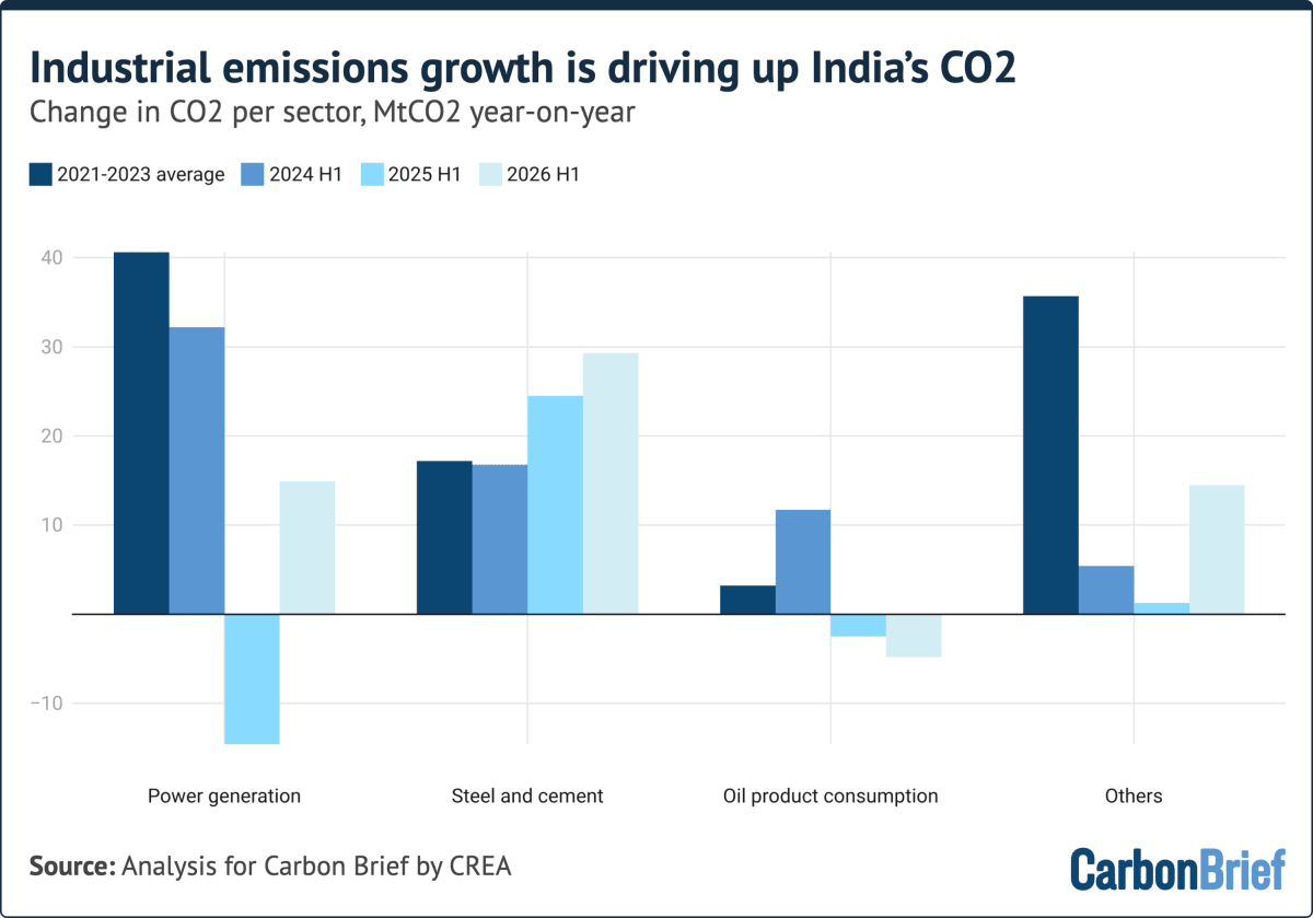 India's Clean Energy Surge Stops Power Emissions for 2 Years - Image 3