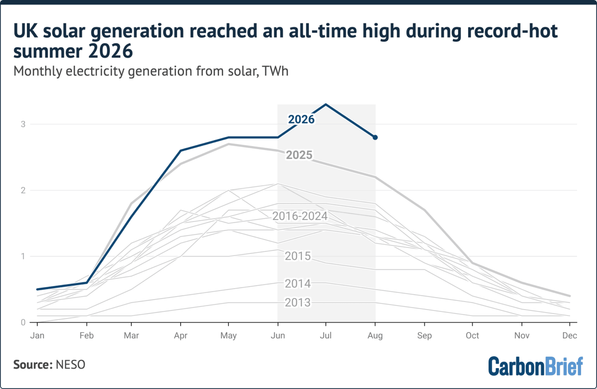 UK Solar Power Smashes Record During Hottest Summer Ever - Image 2