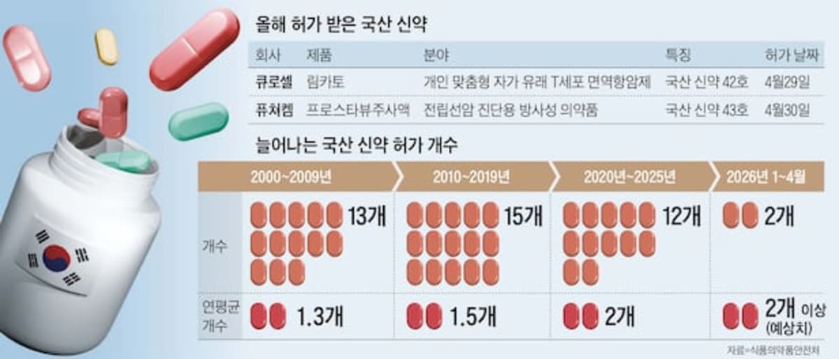 South Korea Approves Two New Drugs in April, Hits Record Pace - Image 3