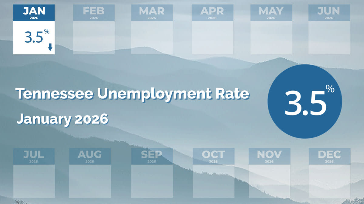 Tennessee state map with employment data showing job growth and declining unemployment rates