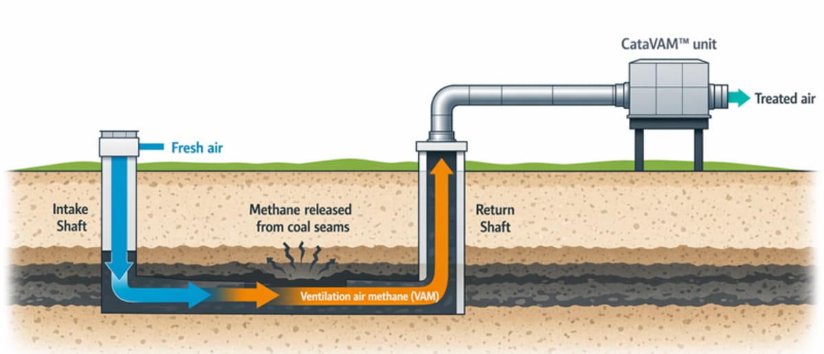 Australia Destroys 98% of Coal Mine Methane With New Tech - Image 3