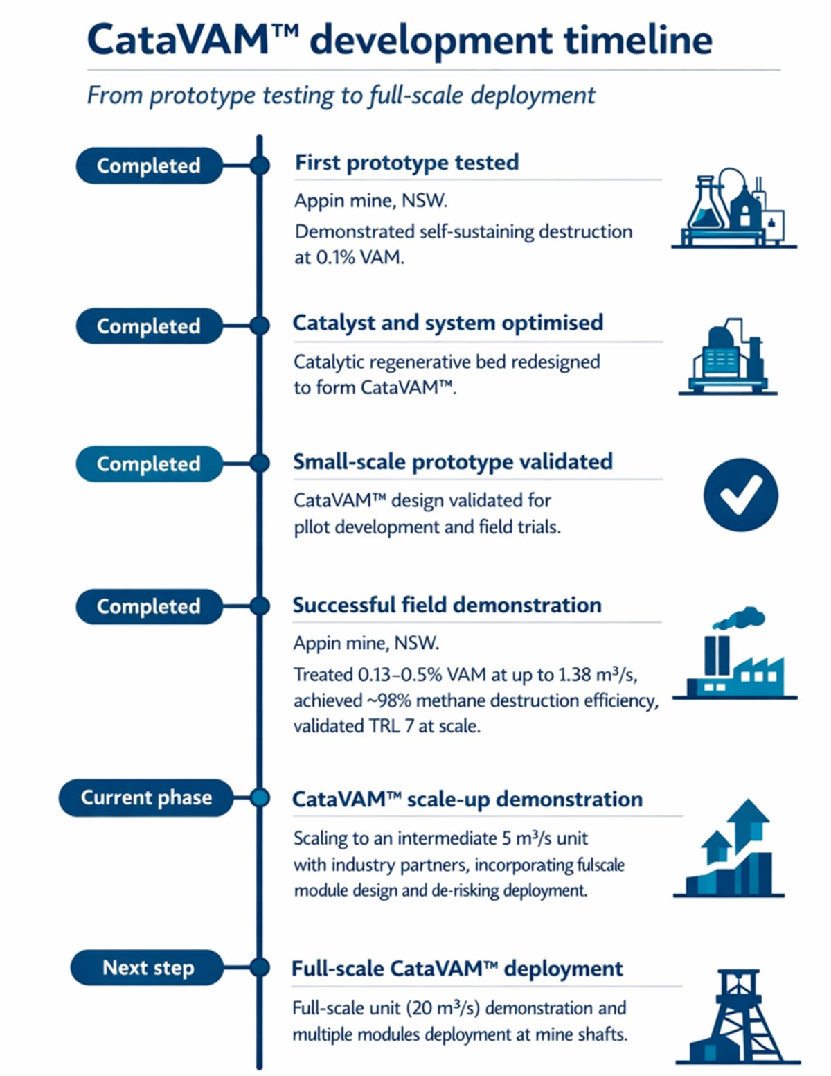 Australia Destroys 98% of Coal Mine Methane With New Tech - Image 5