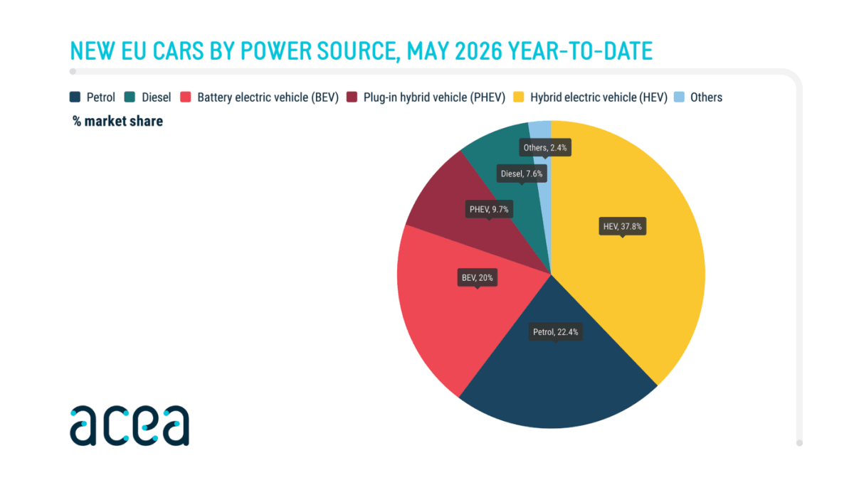 EU Electric Car Sales Jump 43% Past 200,000 in May - Image 3