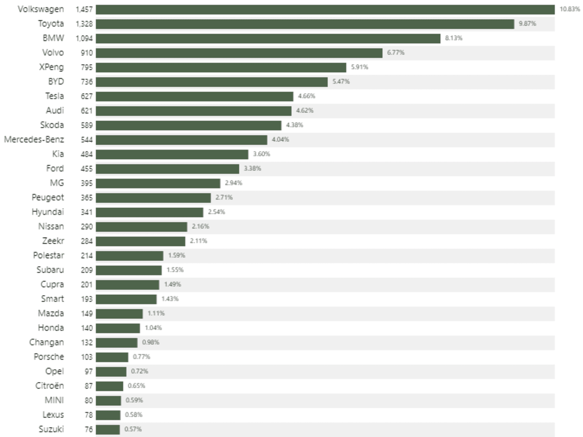 Norway Hits 98.7% Electric Car Sales in Single Month - Image 3