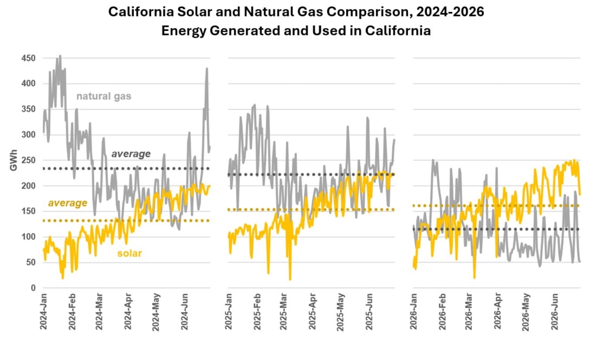 California Solar Beats Natural Gas for First Time - Image 2
