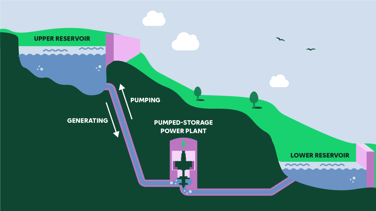 Sweden Gets 864 MW Pumped Hydro Storage Boost