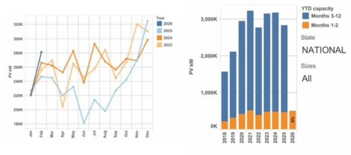 Australia Hits Record Battery Storage in February 2026 - Image 3