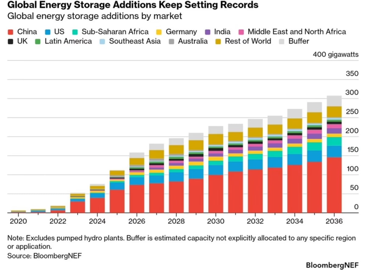Energy Storage Hits 112 GW Milestone in Record Growth Year - Image 3