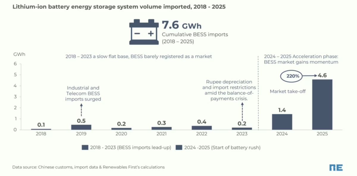 Pakistan's Battery Storage Imports Surge 220% in One Year - Image 4