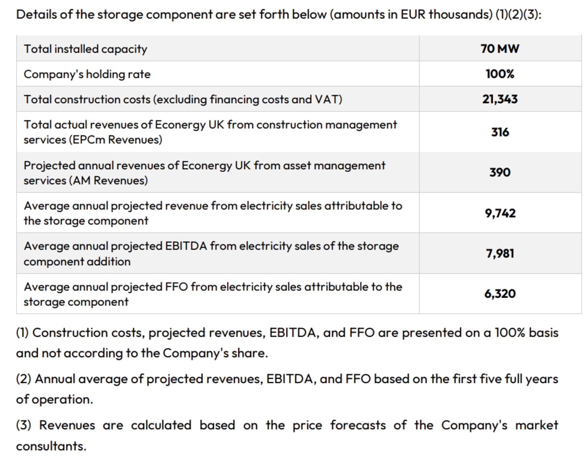 Romania Powers Up Giant Solar Farm With Battery Storage - Image 4
