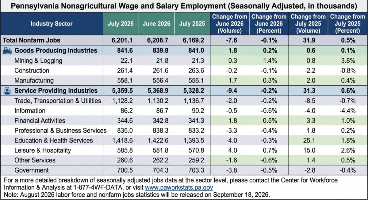 Pennsylvania Unemployment Hits 3.9% as Jobs Reach Record High - Image 4
