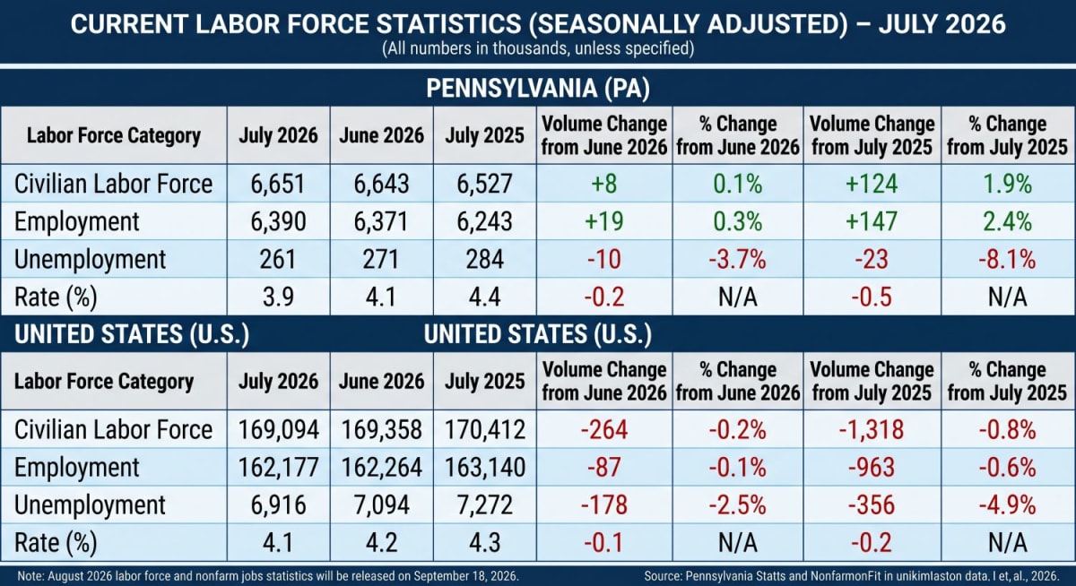 Pennsylvania Unemployment Hits 3.9% as Jobs Reach Record High - Image 3