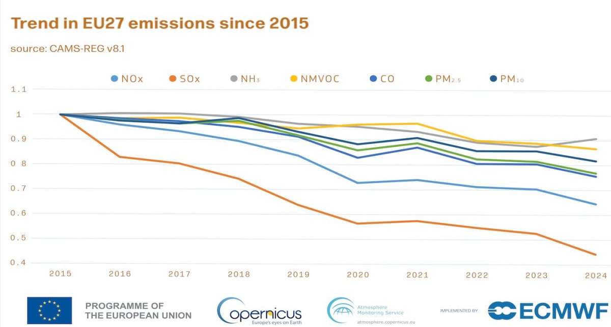 Europe's Air Pollution Drops 59% in Industrial Zones - Image 2