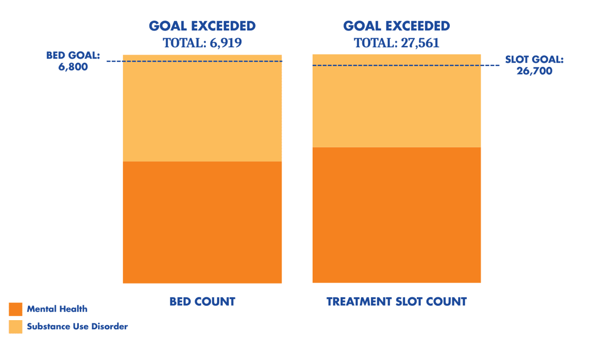 California Exceeds Mental Health Goals, Helps 5M+ - Image 2