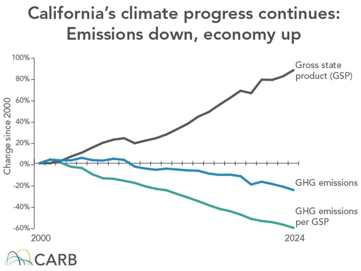 California Cuts Emissions 28% While Economy Nearly Doubles