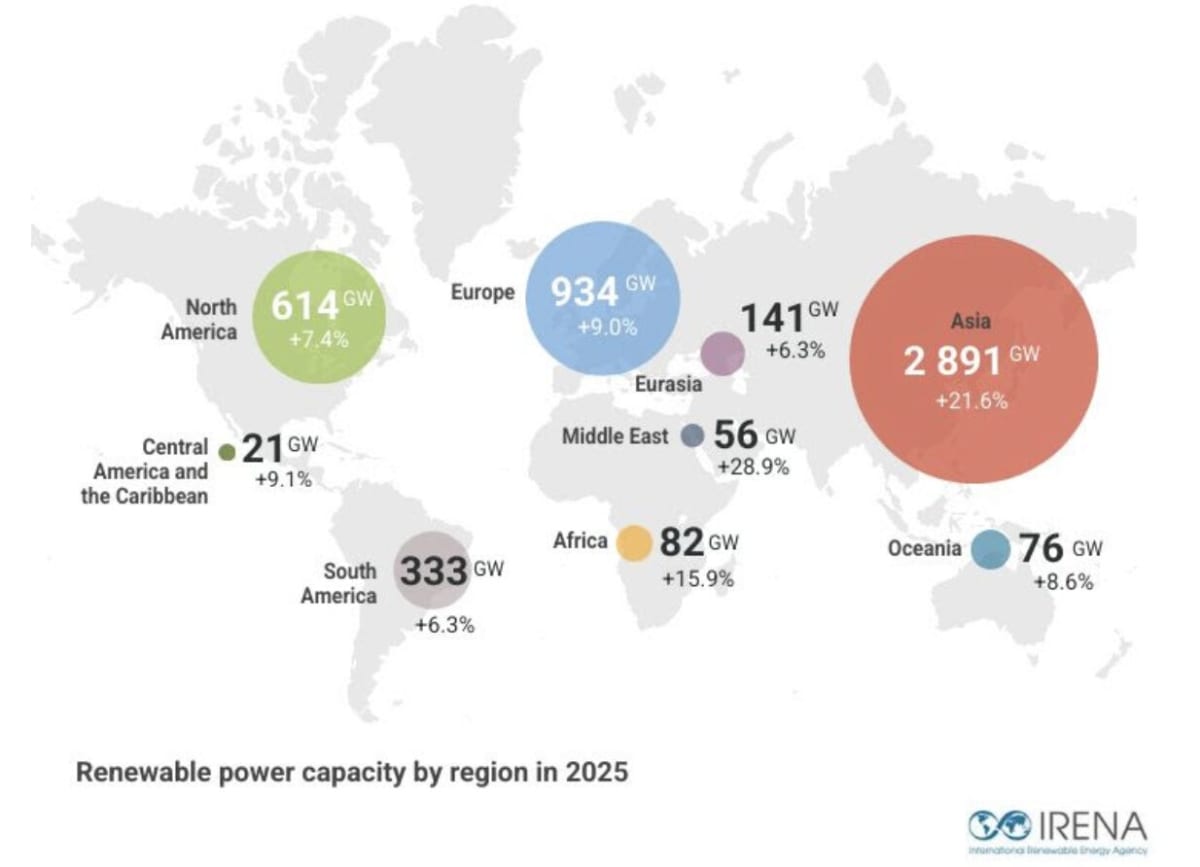 Renewable Energy Hits Record 692 GW Added in 2025