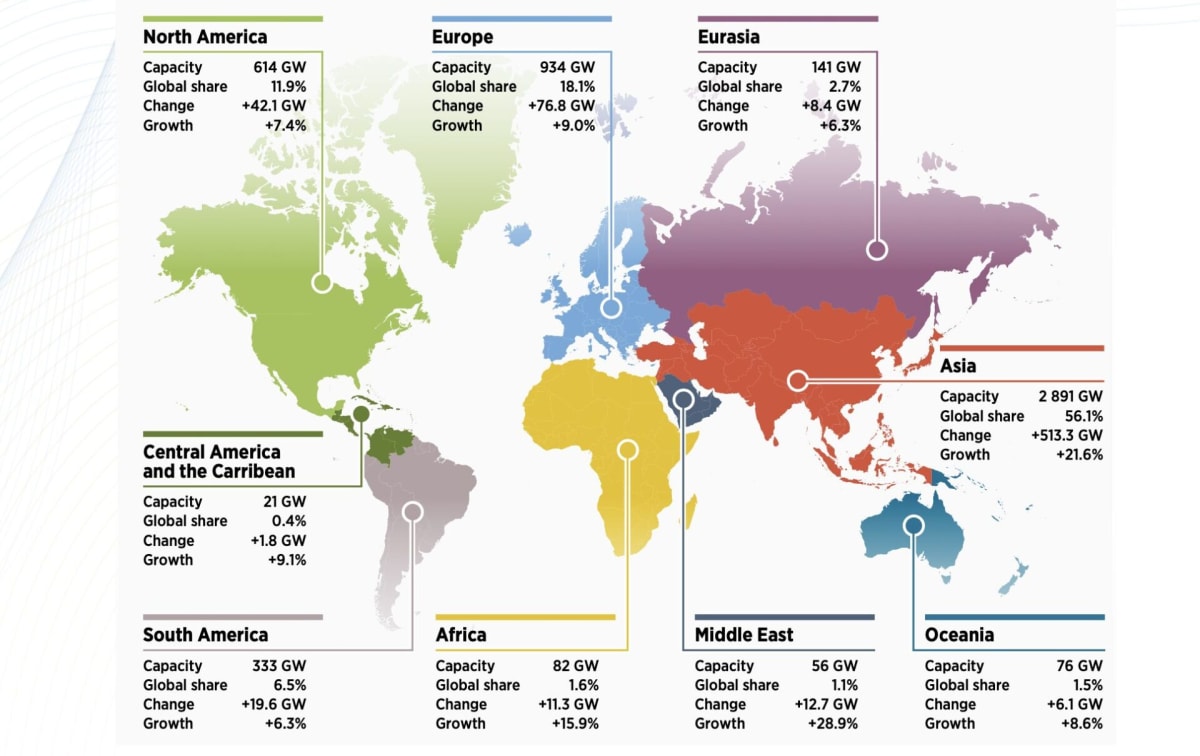 Global Renewable Energy Hits Record 5,149 GW in 2025