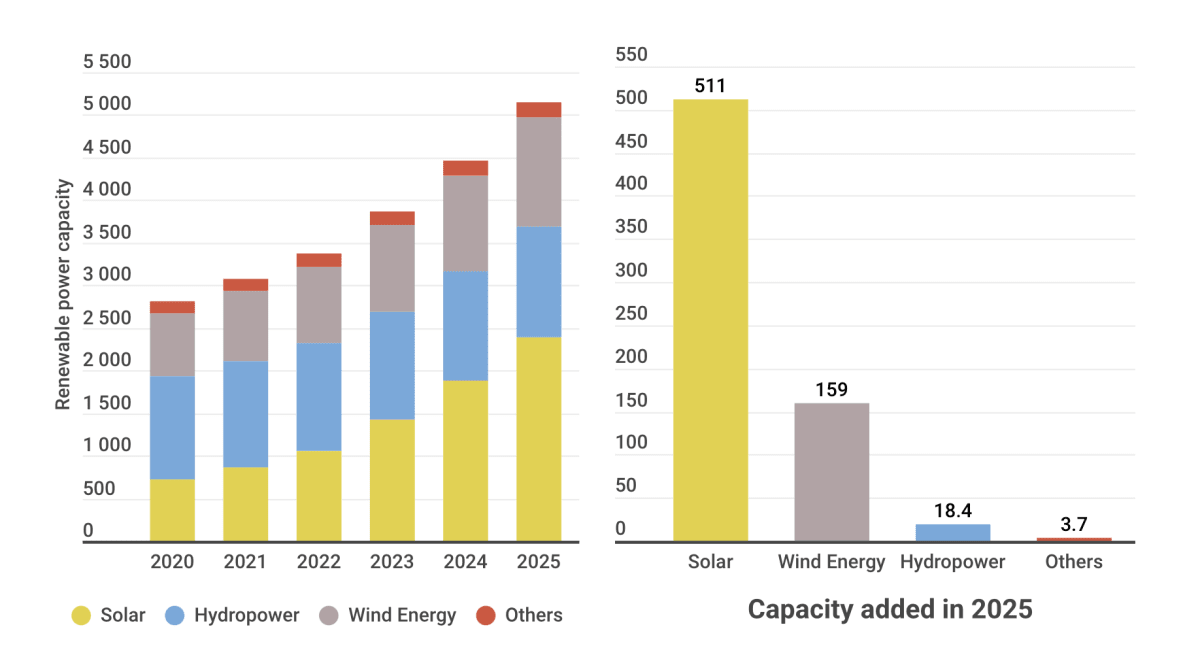 Global Renewable Energy Hits Record 5,149 GW in 2025 - Image 2