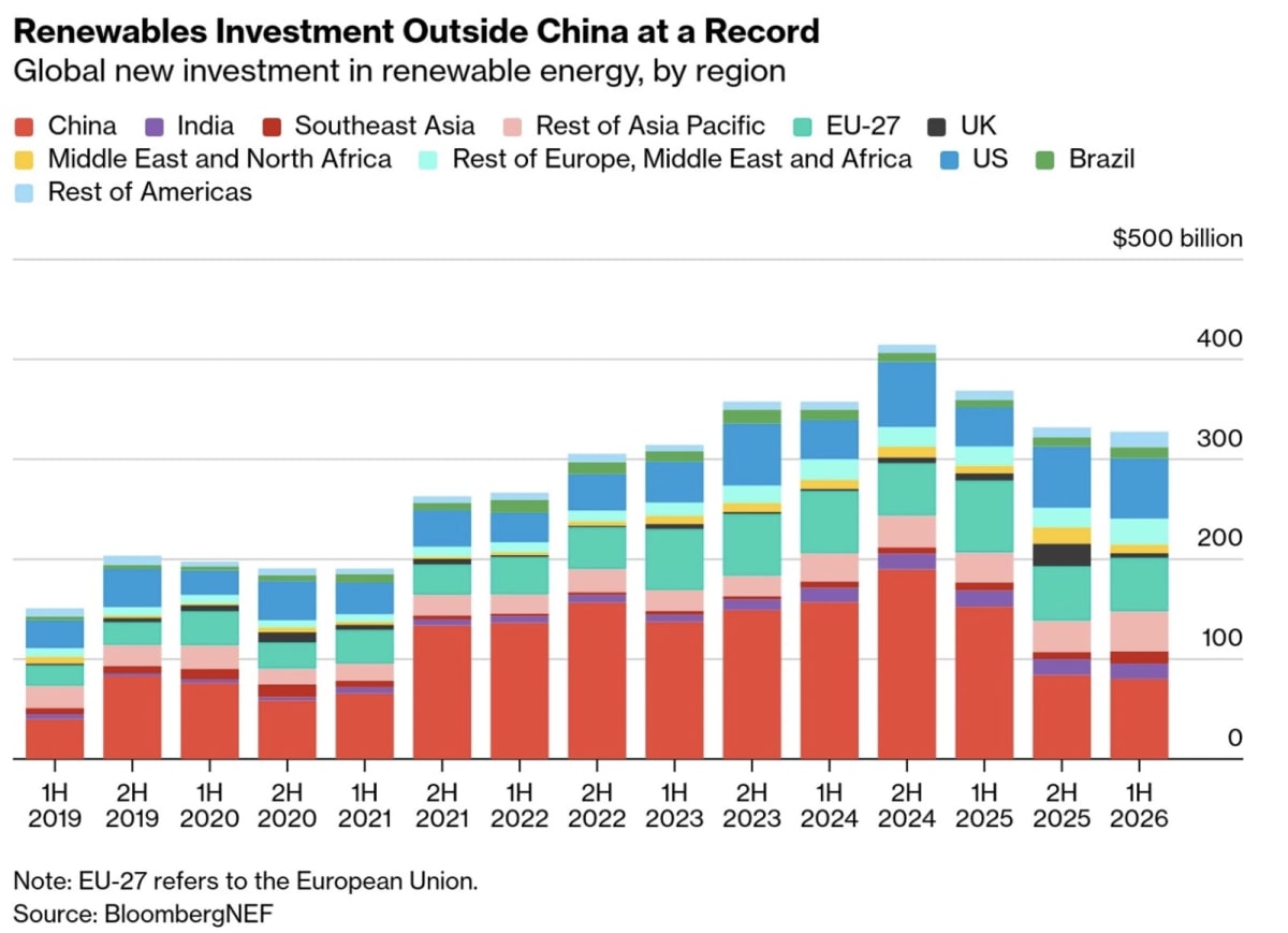 Solar Battery Storage Hits $25B Record Despite Slowdown - Image 3