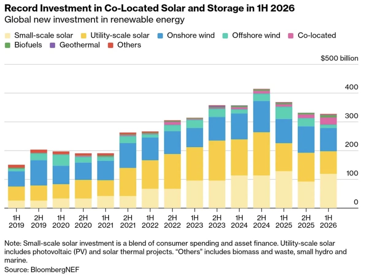 Solar Battery Storage Hits $25B Record Despite Slowdown - Image 2
