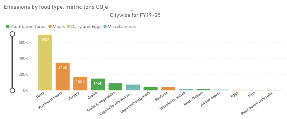 NYC Beats 2030 Climate Goal 4 Years Early With Plant-Based Food - Image 4