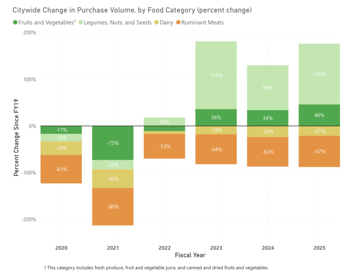NYC Beats 2030 Climate Goal 4 Years Early With Plant-Based Food - Image 3