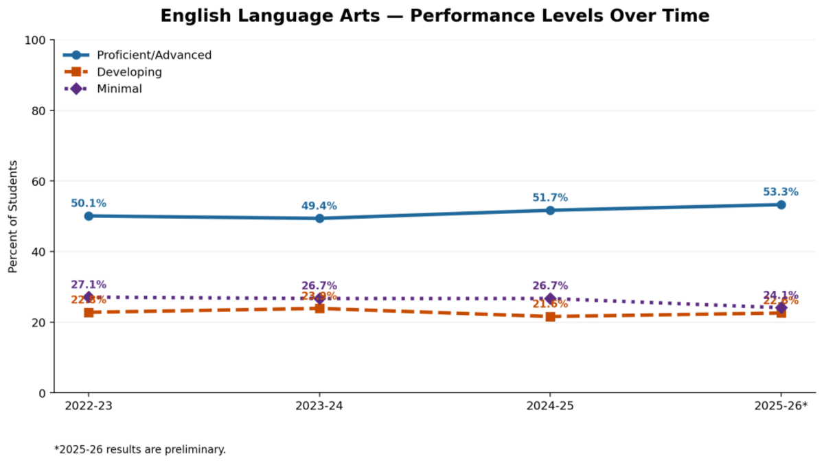 Santa Barbara Students Post 4-Year Gains in Reading and Math - Image 3