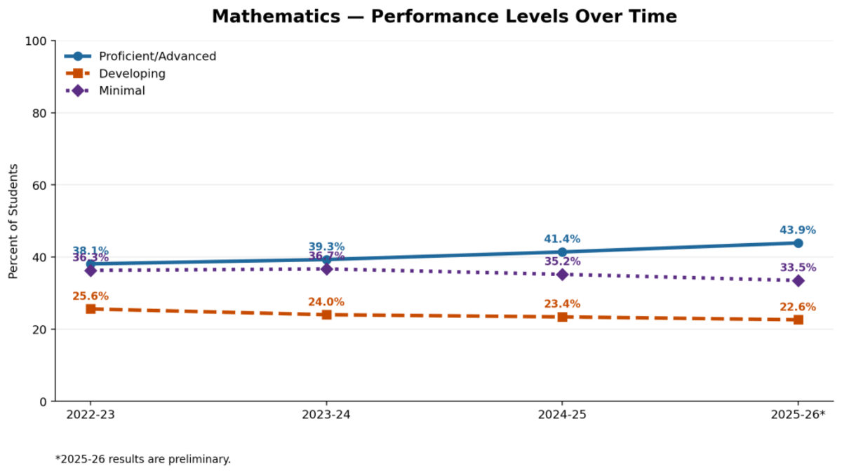 Santa Barbara Students Post 4-Year Gains in Reading and Math - Image 4