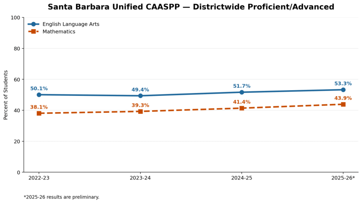 Santa Barbara Students Post 4-Year Gains in Reading and Math - Image 2
