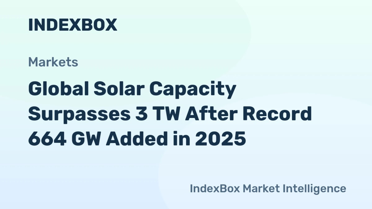 World Adds Record 664 GW Solar in 2025, Hits 3 TW Total