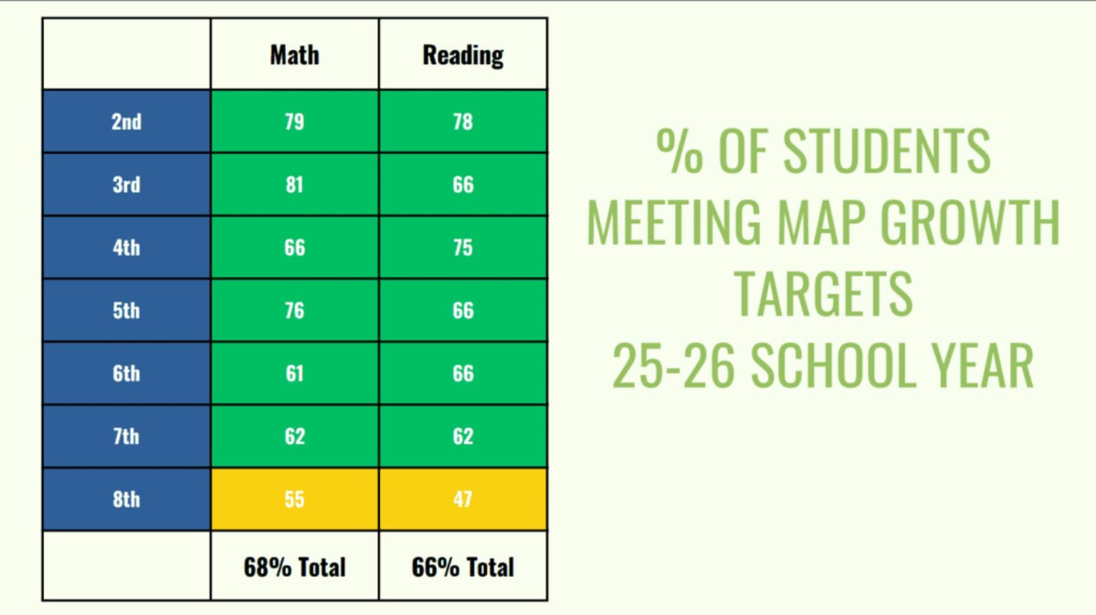 Park Ridge Students Hit 68% Math Goal Despite National Dip - Image 2