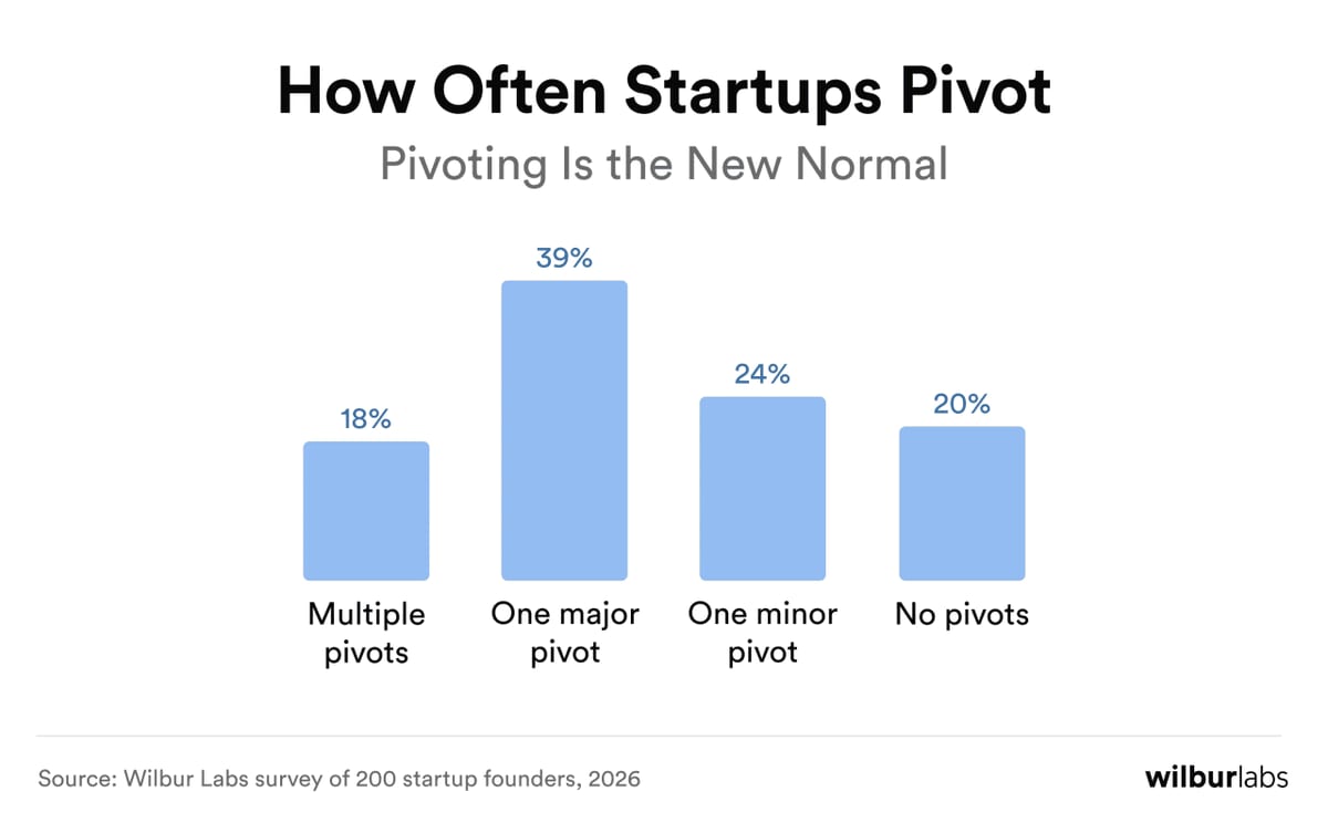 80% of Failed Founders Start New Companies, Survey Finds - Image 2