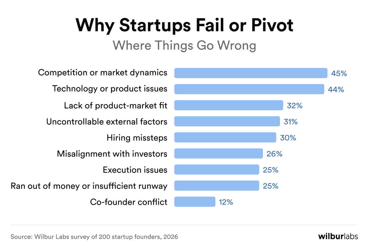 80% of Failed Founders Start New Companies, Survey Finds - Image 3