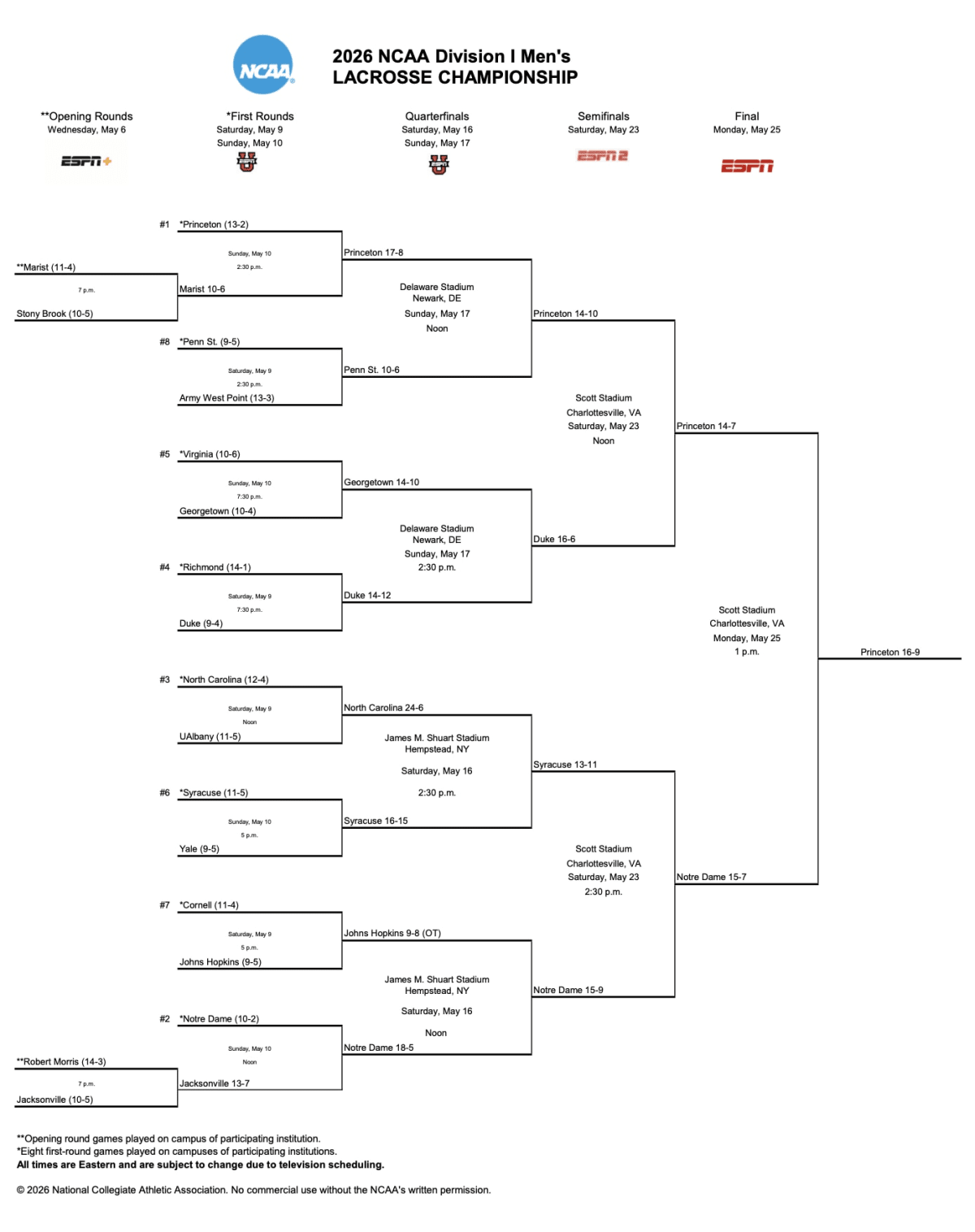 Princeton Wins First Lacrosse Title in 25 Years - Image 2