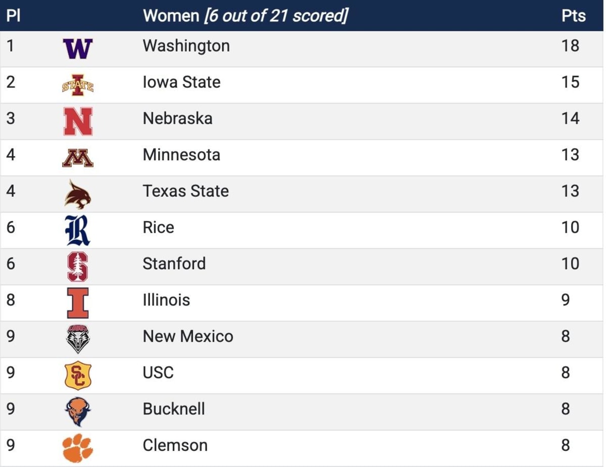 Georgia Women's Track Team Wins Second Straight NCAA Title - Image 2