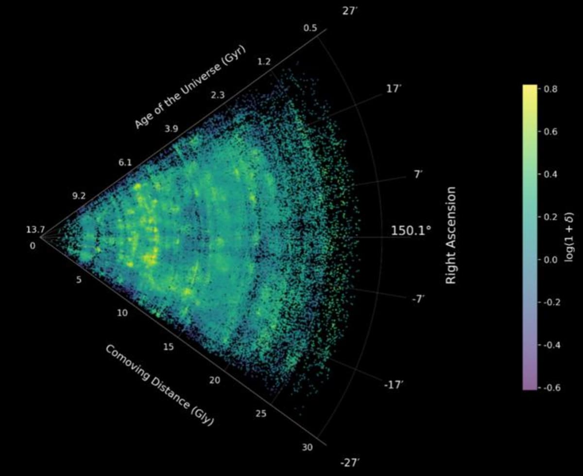 Colorful 3D cosmic web map showing 164,000 galaxies across billions of years of cosmic history