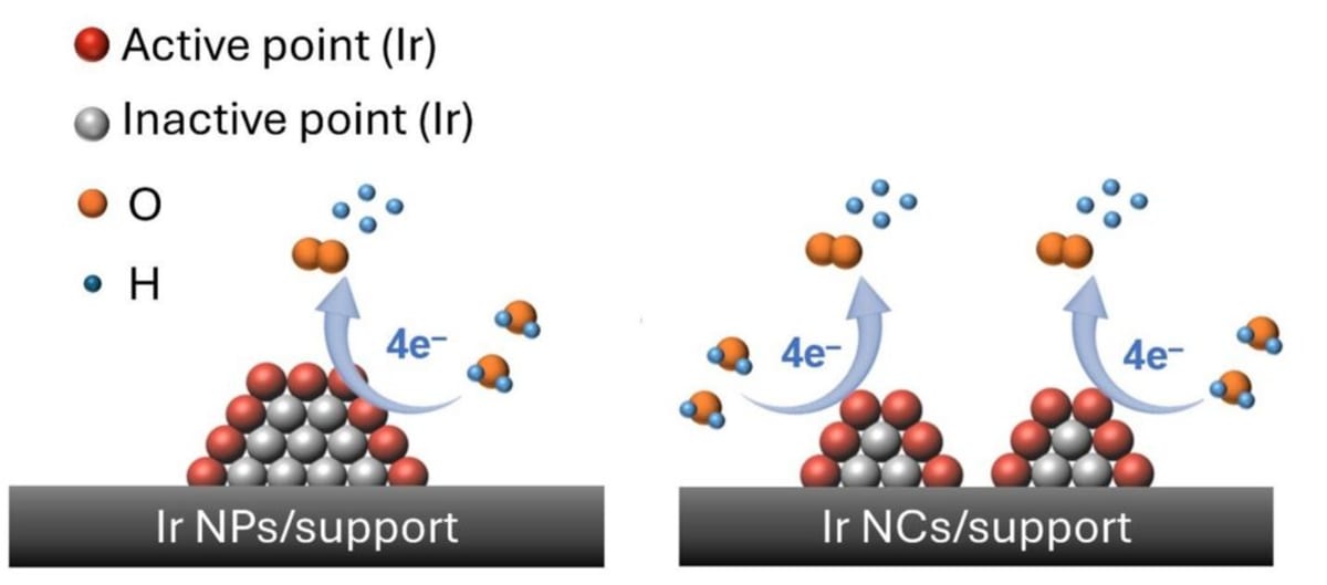 Tiny Catalyst Makes Green Hydrogen 1.5x More Efficient - Image 4