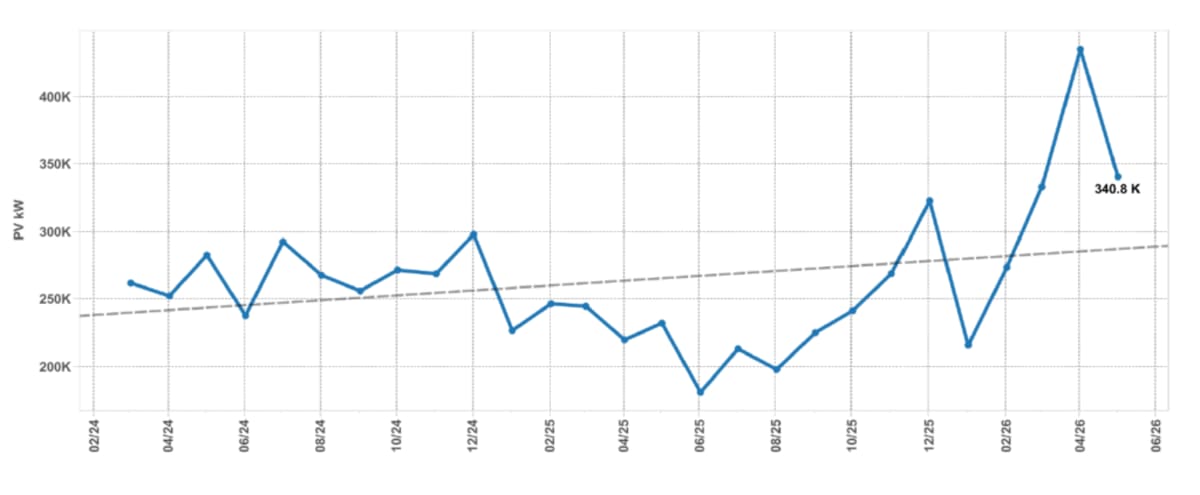 Australia Installs Record 435 MW of Rooftop Solar in April - Image 5