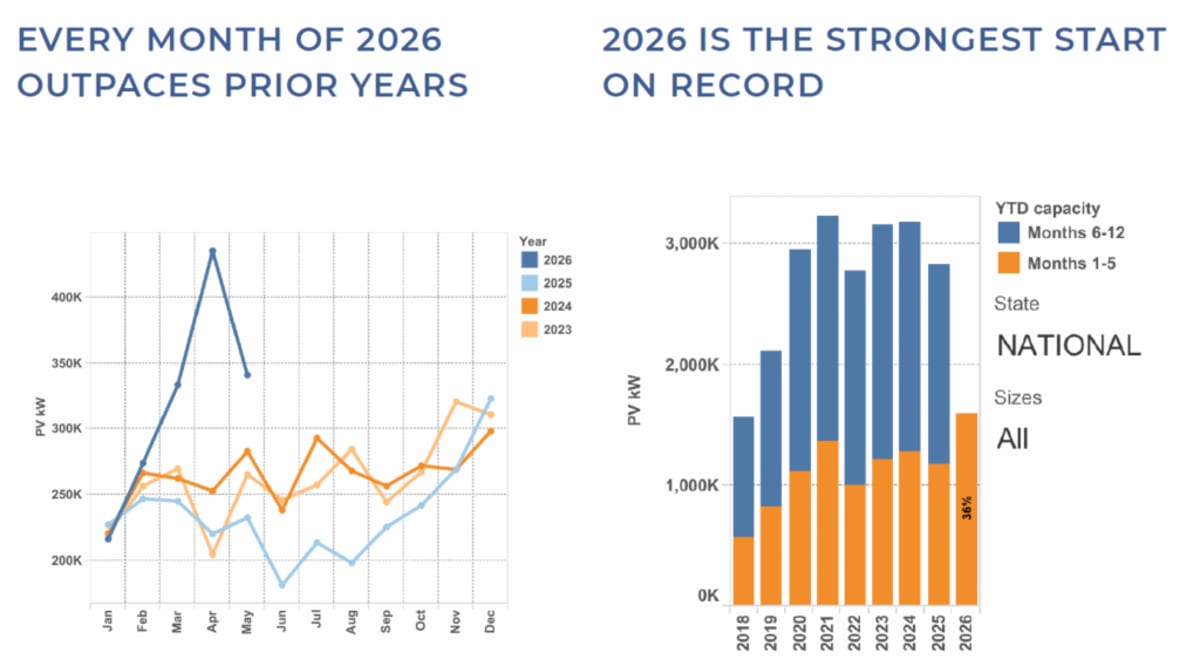 Australia Installs Record 435 MW of Rooftop Solar in April - Image 3