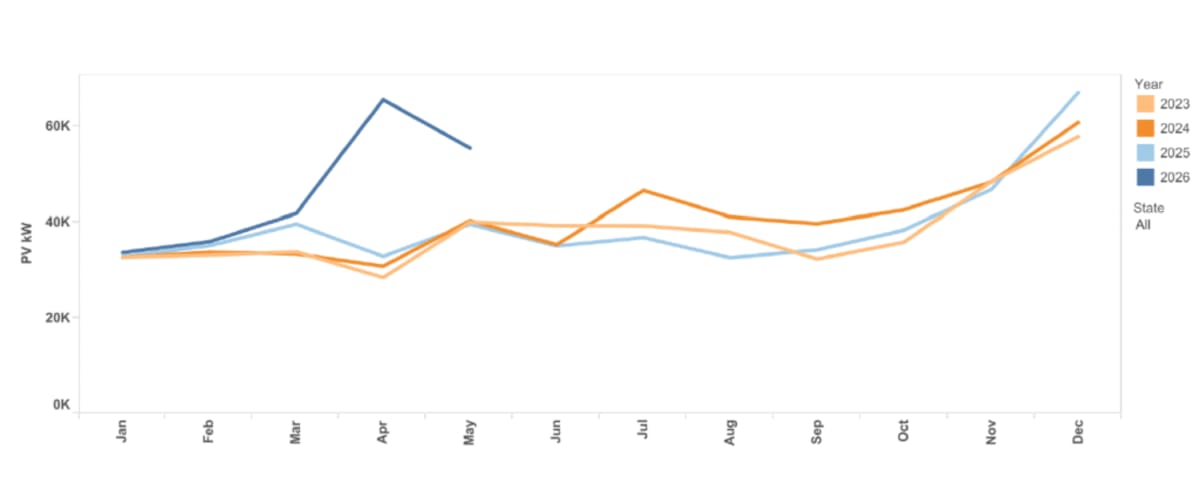 Australia Installs Record 435 MW of Rooftop Solar in April - Image 4