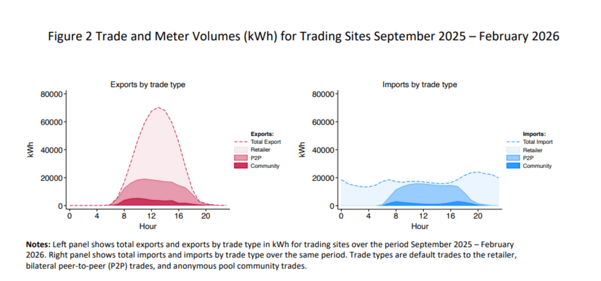 Australia's Solar Sharing Trial Cuts Bills for 300 Homes - Image 2