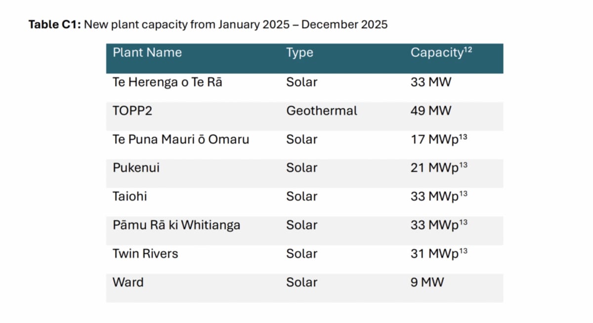 New Zealand Solar Soars 52% in One Year - Image 4