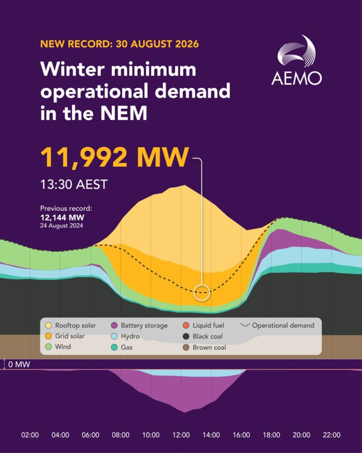 Rooftop Solar Powers 99.9% of South Australia for a Day - Image 4