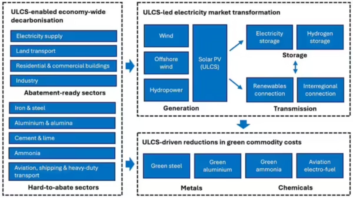 Australia Could Hit 2,000 GW Solar Market by 2030 - Image 3
