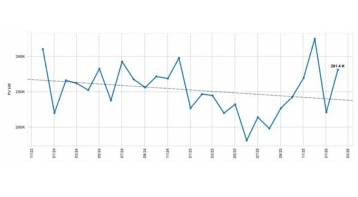Australia Hits Record Solar and Battery Installations in Feb - Image 4
